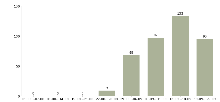 Работа консультант на телефон Санкт-петербург - Число вакансий Санкт-петербург по специальности консультант на телефон за 2 месяца