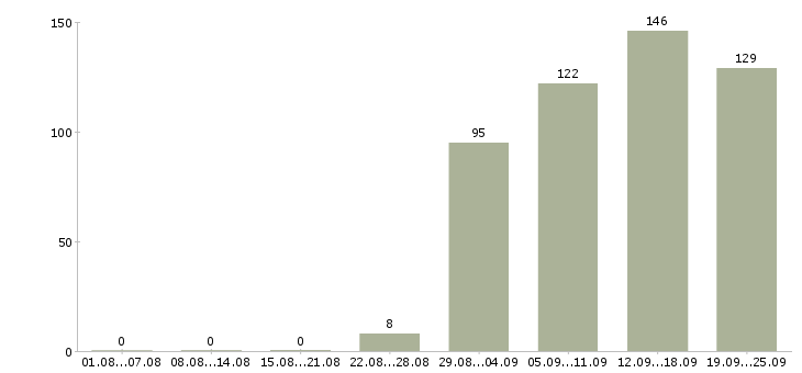 Работа менеджер по продажам консультант Санкт-петербург - Число вакансий Санкт-петербург по специальности менеджер по продажам консультант за 2 месяца