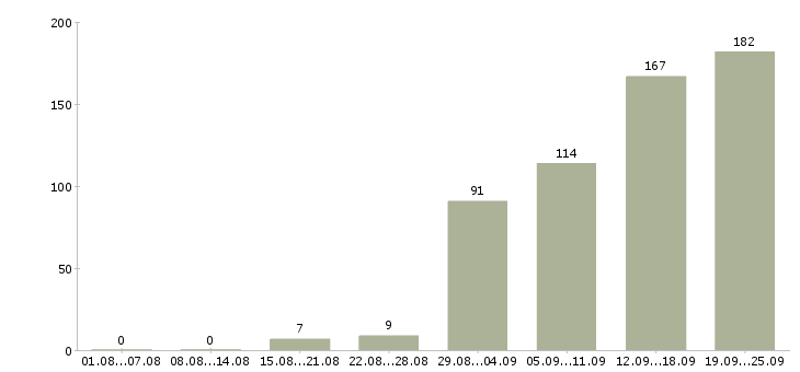 Работа менеджер по продажам тренингов Санкт-петербург - Число вакансий Санкт-петербург по специальности менеджер по продажам тренингов за 2 месяца