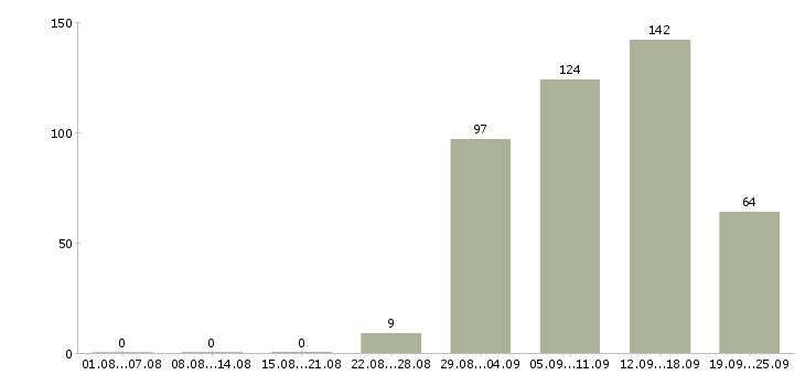 Работа продавец салона связи Санкт-петербург - Число вакансий Санкт-петербург по специальности продавец салона связи за 2 месяца