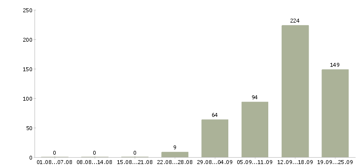 Работа рабочий сферы обслуживания Санкт-петербург - Число вакансий Санкт-петербург по специальности рабочий сферы обслуживания за 2 месяца