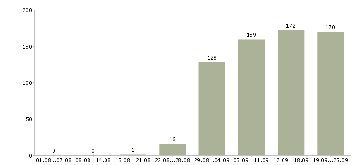 Работа секретарь руководителю Санкт-петербург - Число вакансий Санкт-петербург по специальности секретарь руководителю за 2 месяца