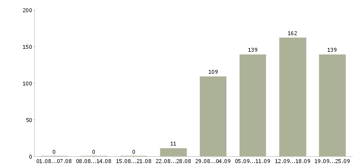 Работа администратор офиса продаж Удмуртия - Число вакансий Удмуртия по специальности администратор офиса продаж за 2 месяца