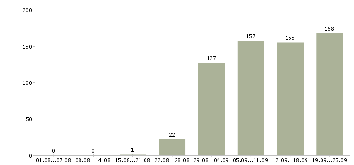 Работа рабочий по офису Удмуртия - Число вакансий Удмуртия по специальности рабочий по офису за 2 месяца