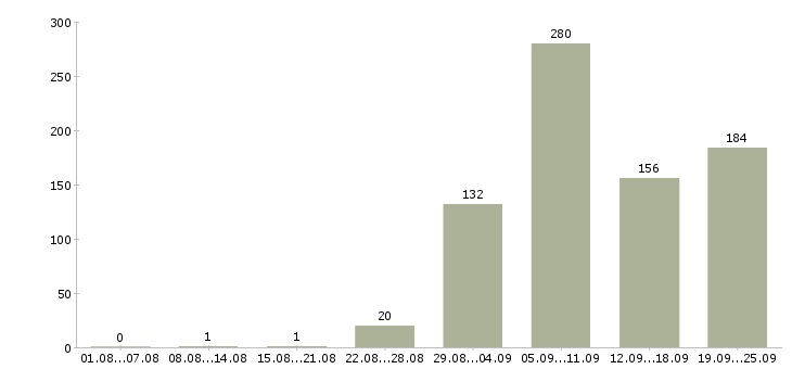 Работа продавец продавец в Архангельске - Число вакансий в Архангельске по специальности продавец продавец за 2 месяца