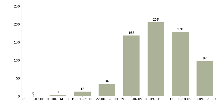 Работа работаем на дому в Барнауле - Число вакансий в Барнауле по специальности работаем на дому за 2 месяца
