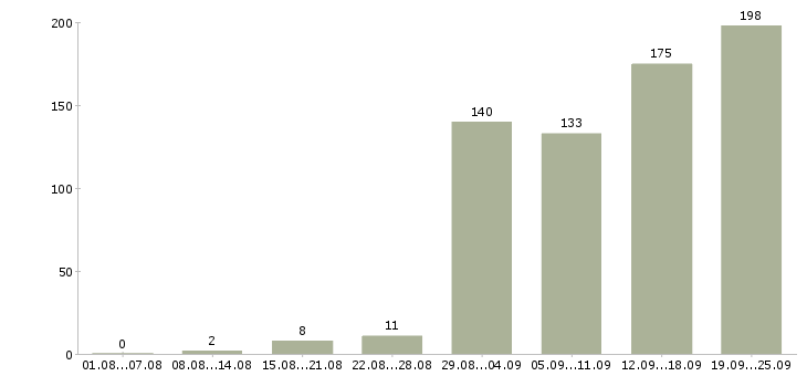 Работа на пк в Белгороде - Число вакансий в Белгороде по специальности на пк за 2 месяца