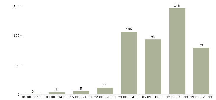 Работа на дому обучение бесплатно в Воронеже - Число вакансий в Воронеже по специальности на дому обучение бесплатно за 2 месяца
