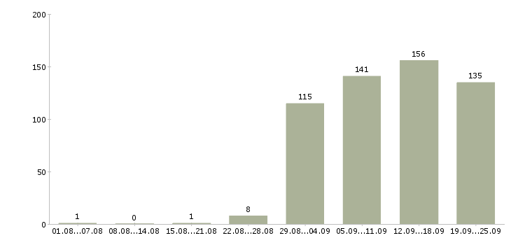 Работа дома с карьерным ростом в Екатеринбурге - Число вакансий в Екатеринбурге по специальности дома с карьерным ростом за 2 месяца