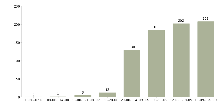 Работа на перспективу в Екатеринбурге - Число вакансий в Екатеринбурге по специальности на перспективу за 2 месяца
