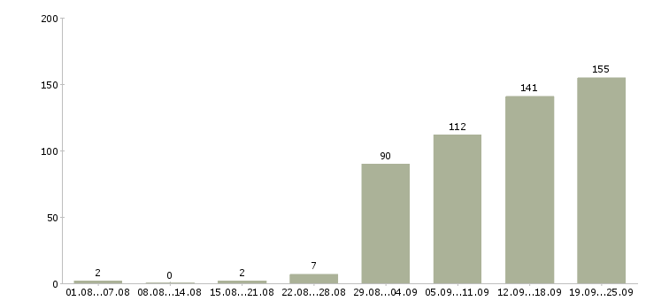 Работа поиск клиентов в Иркутске - Число вакансий в Иркутске по специальности поиск клиентов за 2 месяца