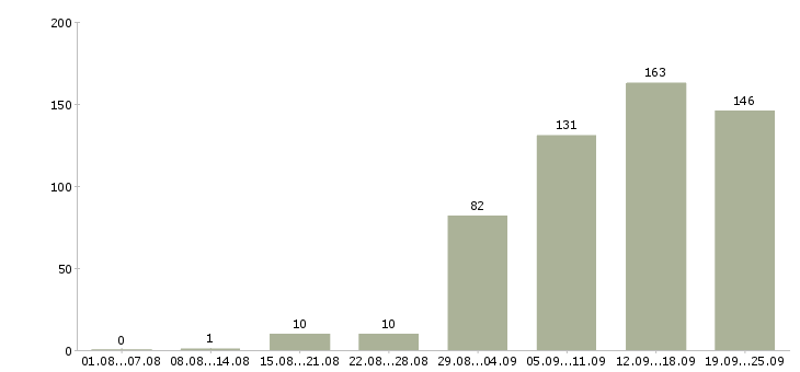 Работа менеджер с карьерным ростом в Казани - Число вакансий в Казани по специальности менеджер с карьерным ростом за 2 месяца