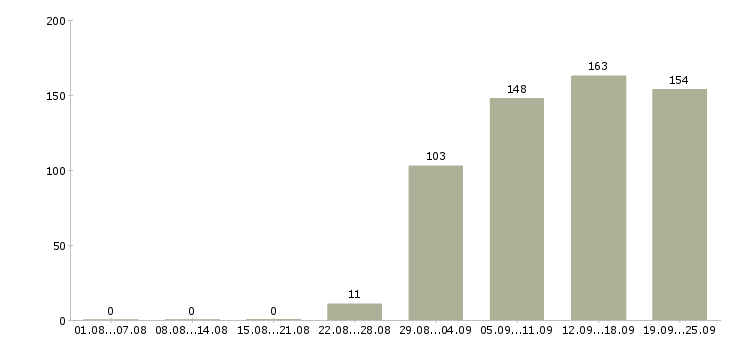 Работа комплектовщица в Кирове - Число вакансий в Кирове по специальности комплектовщица за 2 месяца