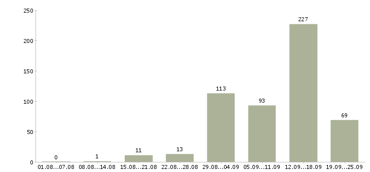 Работа в интернете на дому в Краснодаре - Число вакансий в Краснодаре по специальности в интернете на дому за 2 месяца
