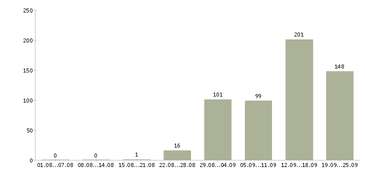 Работа менеджер на телефон в Краснодаре - Число вакансий в Краснодаре по специальности менеджер на телефон за 2 месяца