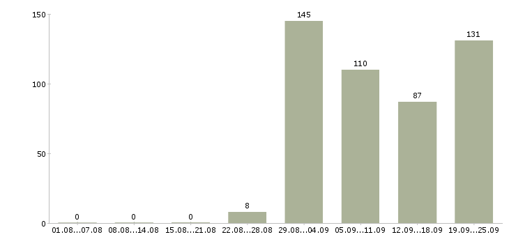 Работа менеджер по продажам на территории в Краснодаре - Число вакансий в Краснодаре по специальности менеджер по продажам на территории за 2 месяца