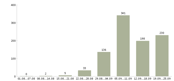 Работа помощница в Краснодаре - Число вакансий в Краснодаре по специальности помощница за 2 месяца