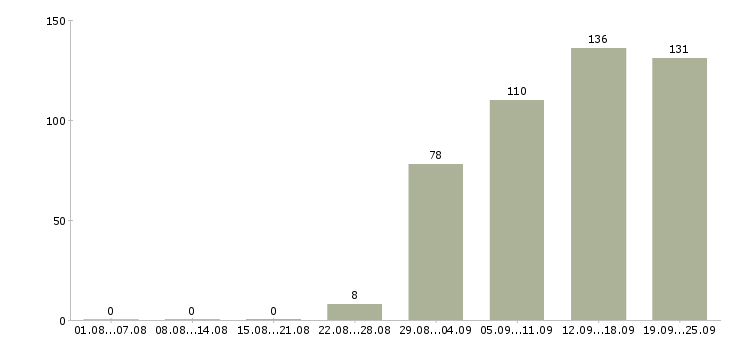 Работа рабочие специальности в Краснодаре - Число вакансий в Краснодаре по специальности рабочие специальности за 2 месяца