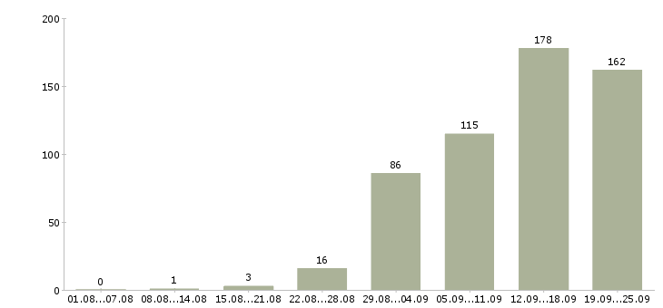 Работа продажа услуг в Красноярске - Число вакансий в Красноярске по специальности продажа услуг за 2 месяца