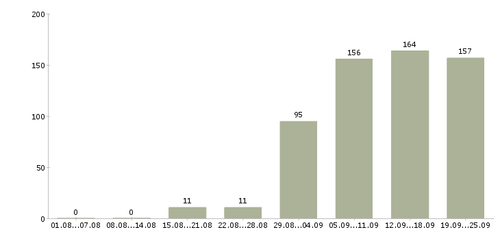 Работа специалист в Кургане - Число вакансий в Кургане по специальности специалист за 2 месяца