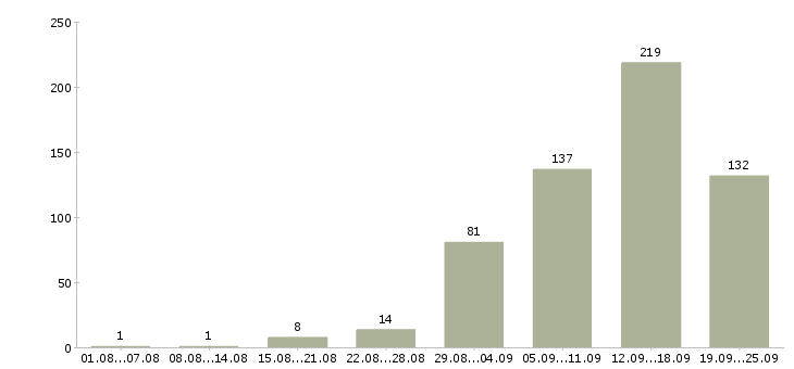 Работа работаем в интернете в Курске - Число вакансий в Курске по специальности работаем в интернете за 2 месяца
