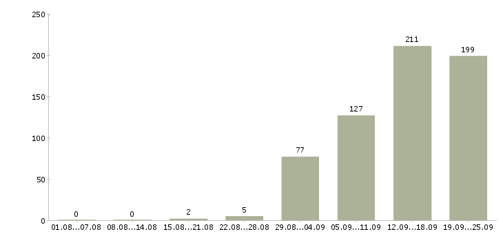 Работа администратор медицинский в Москве - Число вакансий в Москве по специальности администратор медицинский за 2 месяца