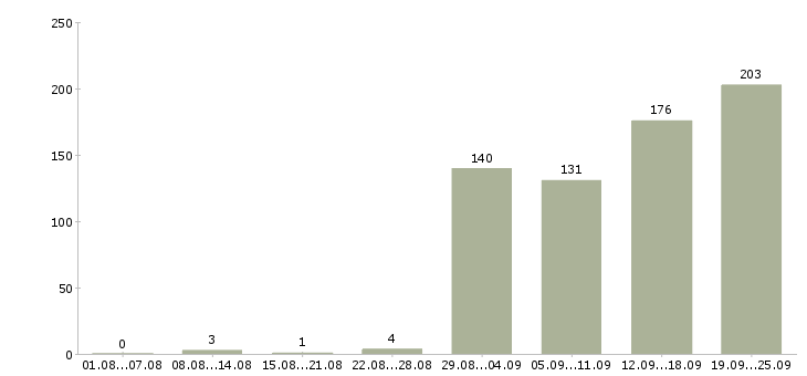 Работа гибкий график подработка в Москве - Число вакансий в Москве по специальности гибкий график подработка за 2 месяца