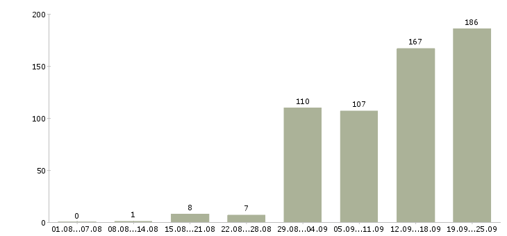 Работа мастер по обслуживанию в Москве - Число вакансий в Москве по специальности мастер по обслуживанию за 2 месяца
