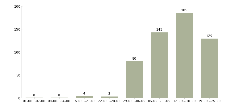 Работа медицинский директор в Москве - Число вакансий в Москве по специальности медицинский директор за 2 месяца