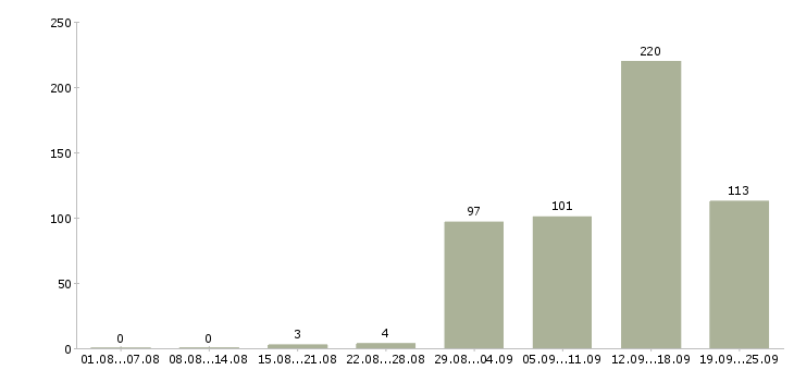 Работа менеджер отдела поддержки продаж в Москве - Число вакансий в Москве по специальности менеджер отдела поддержки продаж за 2 месяца