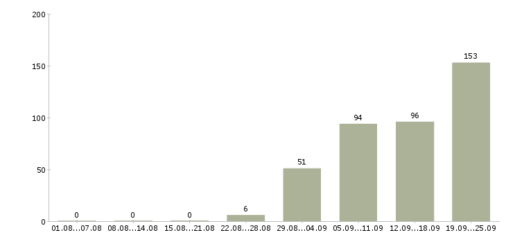 Работа менеджер по кредитам в Москве - Число вакансий в Москве по специальности менеджер по кредитам за 2 месяца