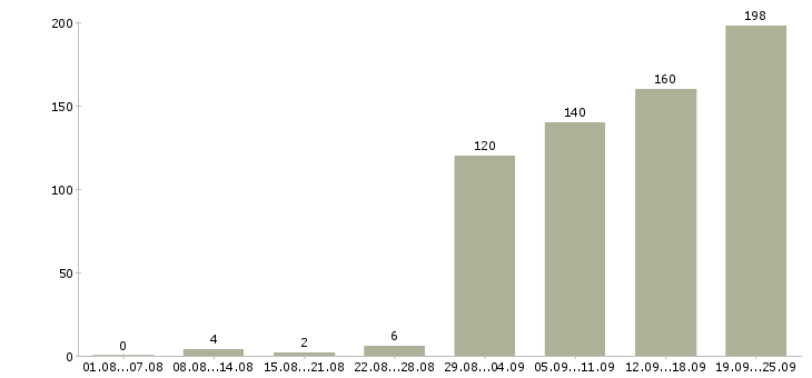 Работа повар в холодный цех в Москве - Число вакансий в Москве по специальности повар в холодный цех за 2 месяца