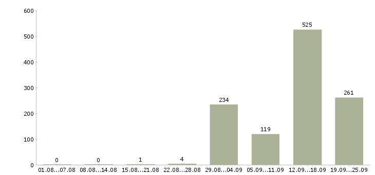 Работа работник торгового зала с проживанием в Москве - Число вакансий в Москве по специальности работник торгового зала с проживанием за 2 месяца