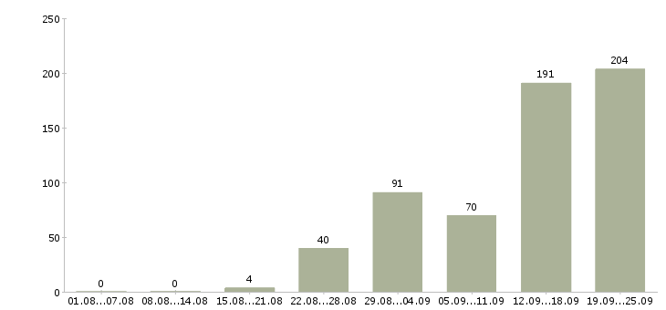 Работа рабочий грузчик на вахту в Москве - Число вакансий в Москве по специальности рабочий грузчик на вахту за 2 месяца