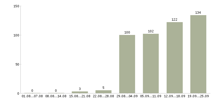 Работа региональный менеджер по развитию продаж в Москве - Число вакансий в Москве по специальности региональный менеджер по развитию продаж за 2 месяца