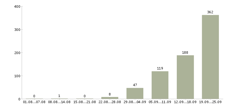 Работа требуется семейная пара в Москве - Число вакансий в Москве по специальности требуется семейная пара за 2 месяца