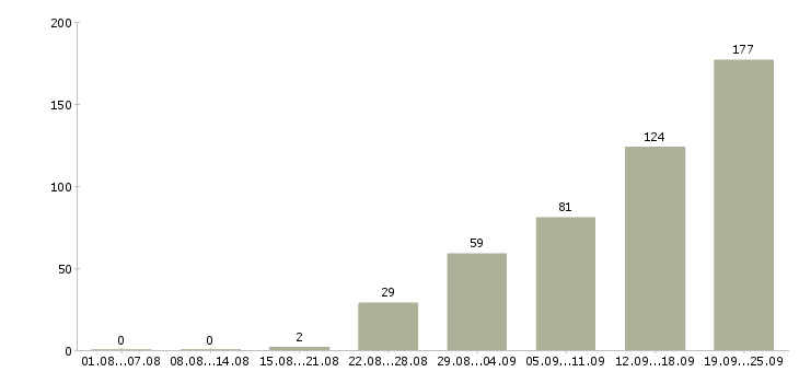 Работа упаковщик готовой продукции в Москве - Число вакансий в Москве по специальности упаковщик готовой продукции за 2 месяца