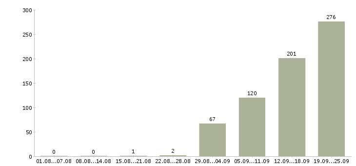 Работа упаковщики с жильем в Москве - Число вакансий в Москве по специальности упаковщики с жильем за 2 месяца
