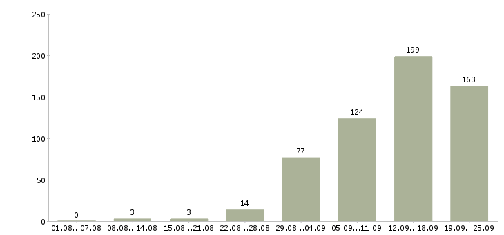Работа менеджер не продажи в Новосибирске - Число вакансий в Новосибирске по специальности менеджер не продажи за 2 месяца
