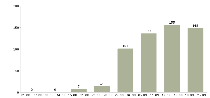 Работа менеджер по обучению в Перми - Число вакансий в Перми по специальности менеджер по обучению за 2 месяца