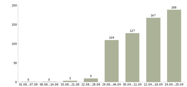 Работа менеджер компании в Рязани - Число вакансий в Рязани по специальности менеджер компании за 2 месяца
