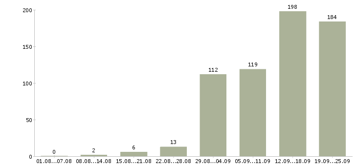 Работа консультирование клиентов в Самаре - Число вакансий в Самаре по специальности консультирование клиентов за 2 месяца