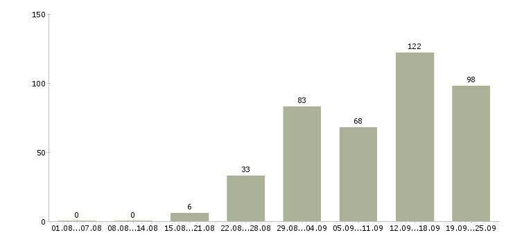 Работа интересная работа в Сочи - Число вакансий в Сочи по специальности интересная работа за 2 месяца