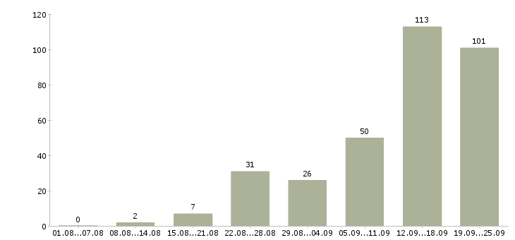 Работа специалист по работе с недвижимостью в Сочи - Число вакансий в Сочи по специальности специалист по работе с недвижимостью за 2 месяца
