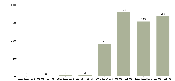 Работа на лето в Ульяновске - Число вакансий в Ульяновске по специальности на лето за 2 месяца