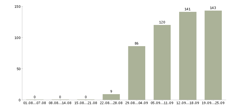 Работа менеджер офиса продаж в Уфе - Число вакансий в Уфе по специальности менеджер офиса продаж за 2 месяца