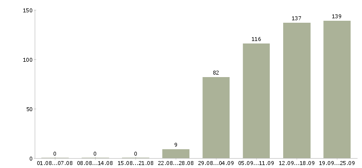 Работа менеджер по продажам офис менеджер в Уфе - Число вакансий в Уфе по специальности менеджер по продажам офис менеджер за 2 месяца