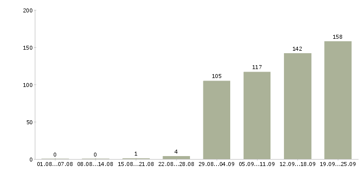 Работа сотрудник по развитию в Хабаровске - Число вакансий в Хабаровске по специальности сотрудник по развитию за 2 месяца