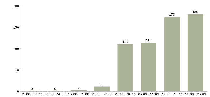 Работа с обучением в Чебоксарах - Число вакансий в Чебоксарах по специальности с обучением за 2 месяца