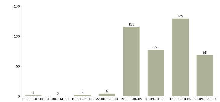 Работа дома с карьерным ростом в Челябинске - Число вакансий в Челябинске по специальности дома с карьерным ростом за 2 месяца